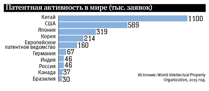Патентная активность в мире