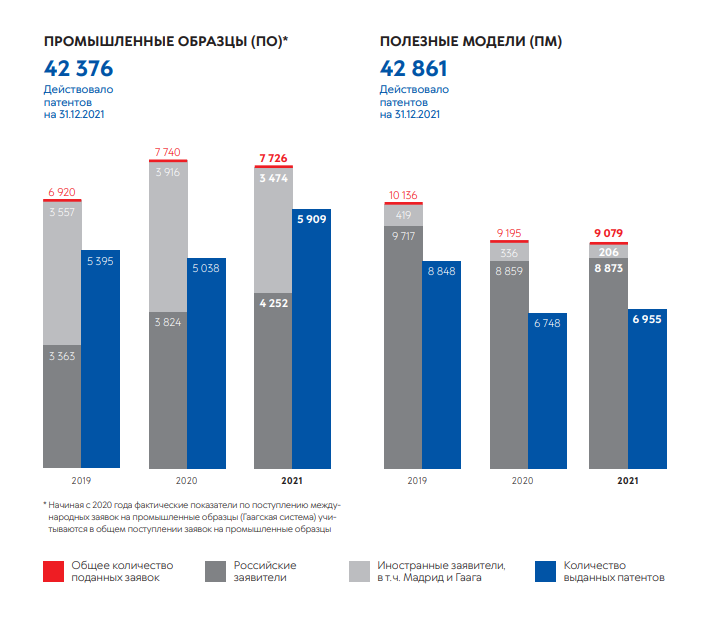 Статистика по промышленным образцам и полезным моделям