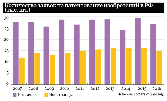 Без патента в голове Патентная активность в мире